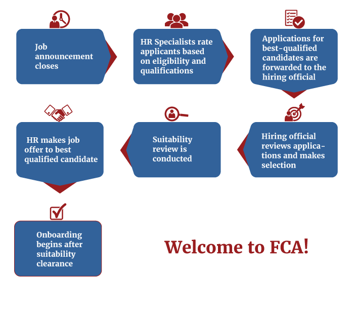 FCA job applicants go through a hiring process which includes rating applicants on eligibiity and qualifications. A suitability review is conducted and then FCA makes a job offer to the best qualified candidate.